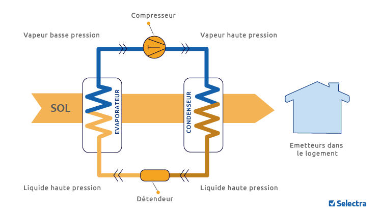 Pompe Chaleur Sol Eau Fonctionnement Prix Avis Et Aides