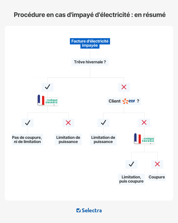 schéma et scénario des coupures d'électricité ou de réduction de puissance en fonction du profil