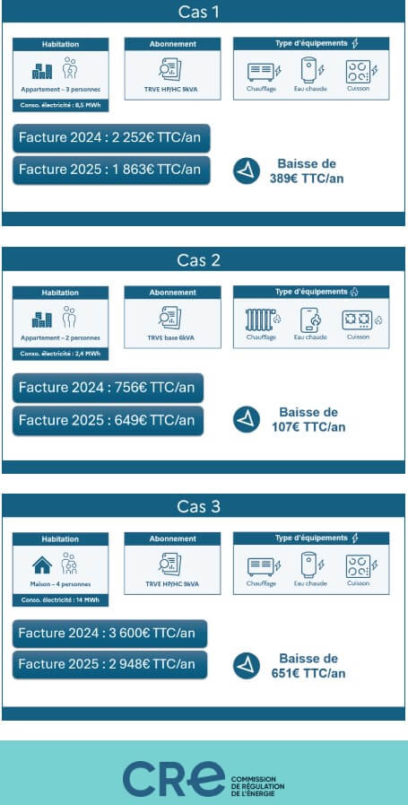 exemple de baisse du prix de l'électricité sur la facture du 1er février 2025 par la CRE