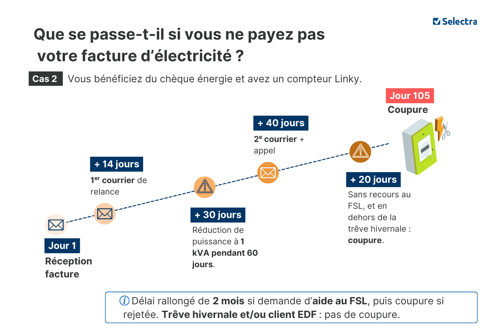 procédure pour les clients chéque énergie linky en impayée chez un fournisseur d'électricité