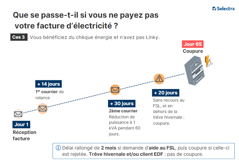 procédure pour les clients chèque énergie non linky en impayée chez un fournisseur d'électricité