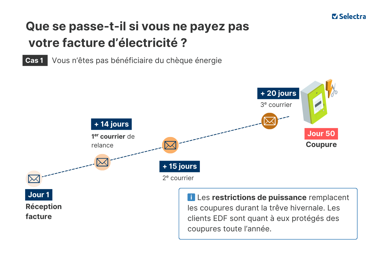 procédure pour les clients en impayée chez un fournisseur d'électricité