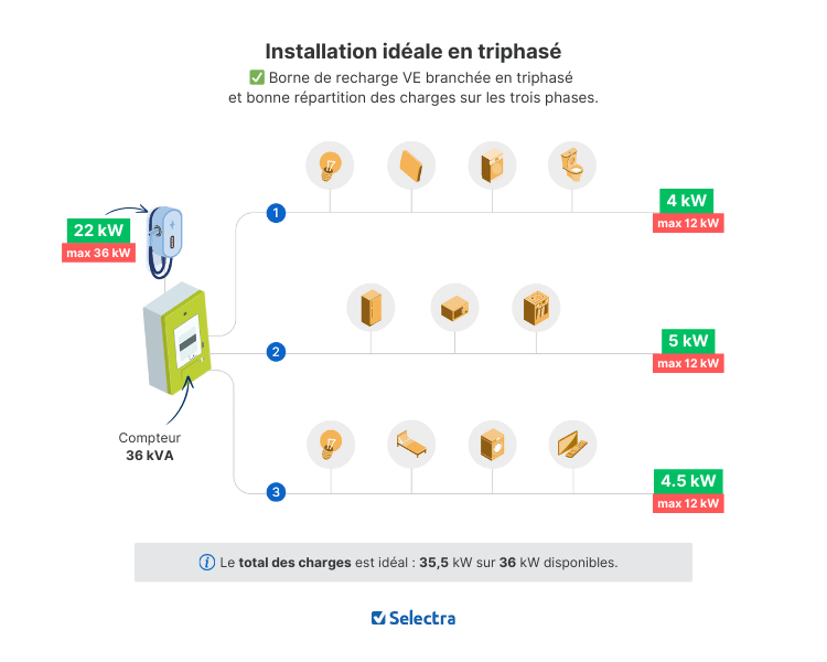 différence courant monophasé ou triphasé