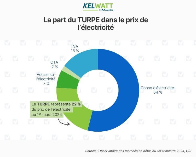 turpe prix électricité facture