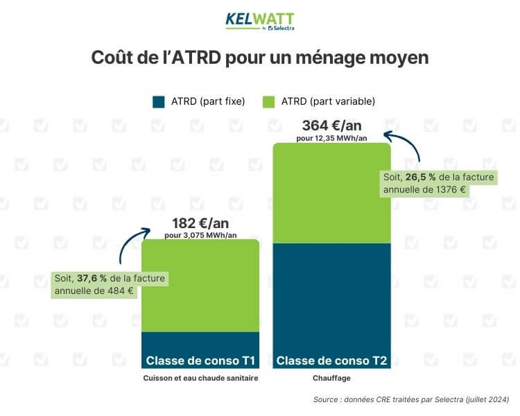 atrd 7 coût d'un ménage moyen sur la facture de gaz