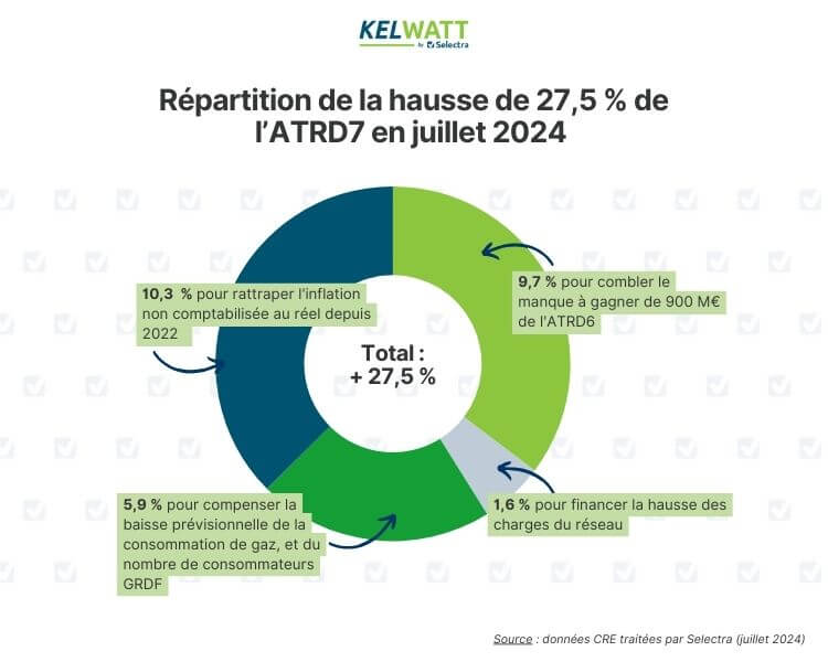 atrd 7 répartition facture de gaz