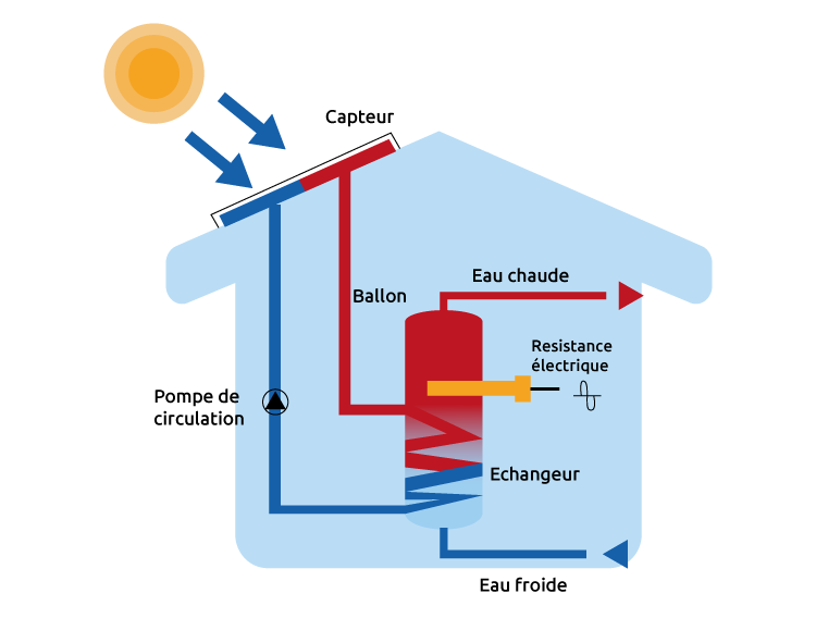 Chauffe-eau solaire : fonctionnement, types, avantages, limites