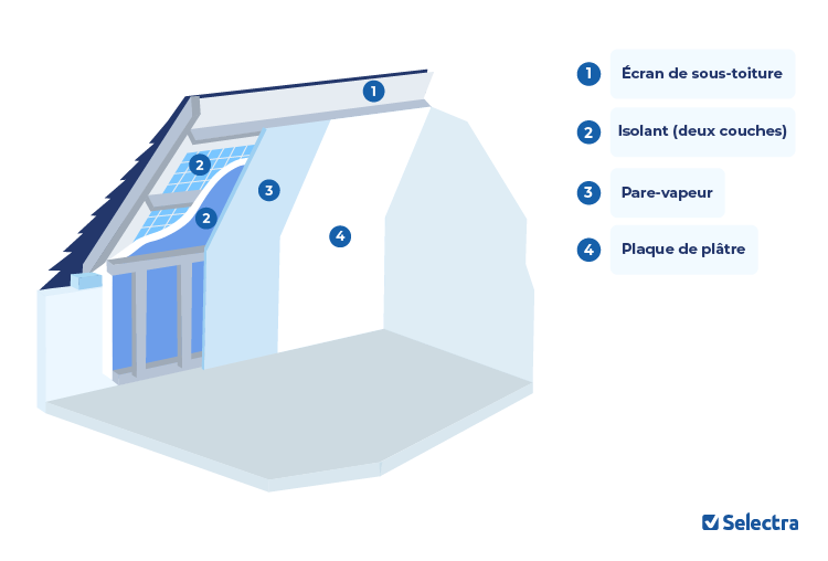Combien coûte l'isolation de toiture ? Prix indicatifs 2024