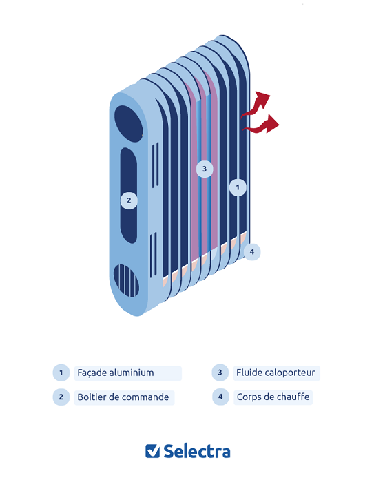 Tout savoir sur le radiateur rayonnant : fonctionnement, prix, avis